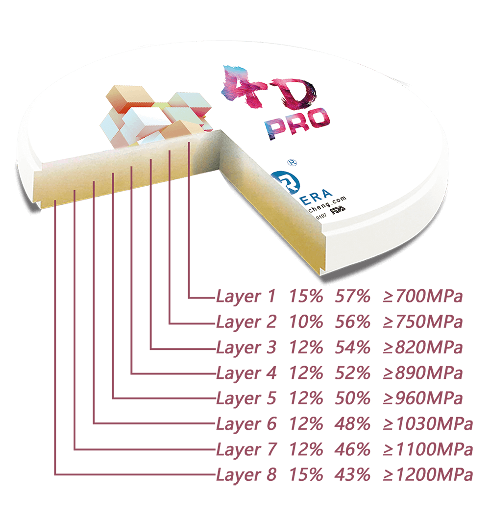 Yucera 4D Pro Multilayer Zirkonoxid